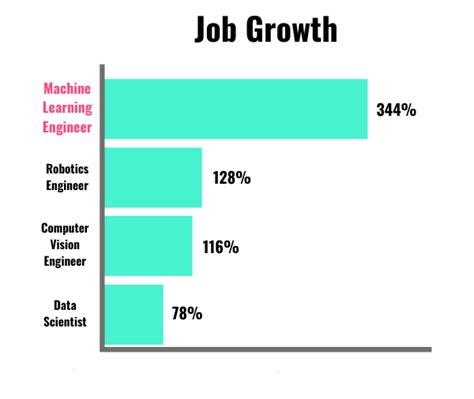 Top Highest Paying Tech Jobs In Usa Synergisticit