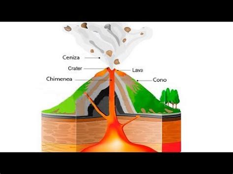 Cómo se forma un volcán YouTube