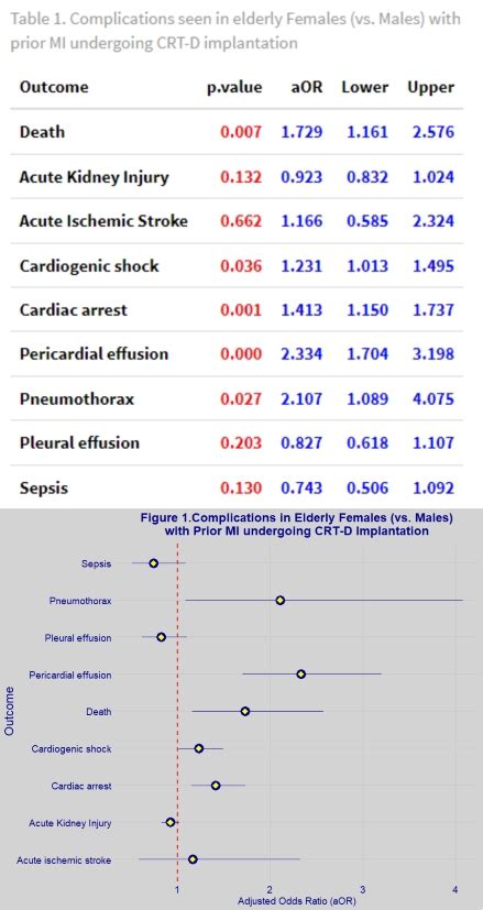 Abstract Sex Based Differences In In Hospital Complications Among Older Patients With