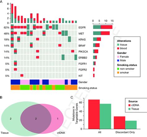 Concordance Analysis Of Amplifications Fusion And Actionable