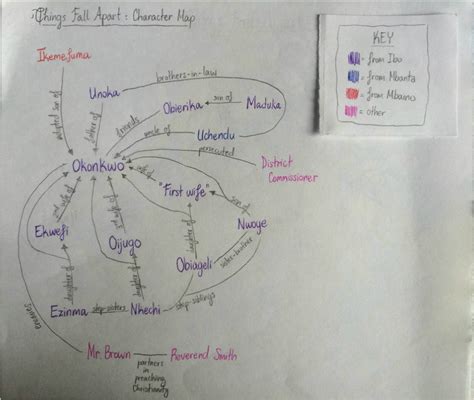 Character Map Things Fall Apart