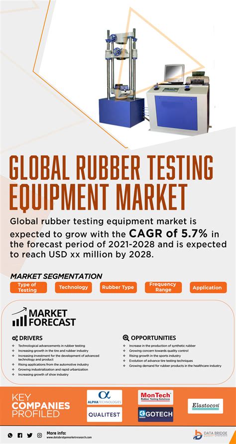 Global Rubber Testing Equipment Market Is Expected To Register A