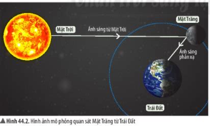 Đáp án Lý thuyết Chuyển động nhìn thấy của Mặt Trăng