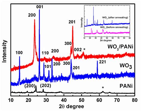 Xrd Patterns Of Wo Pani Wo Pani Samples Where Asterisk Denotes