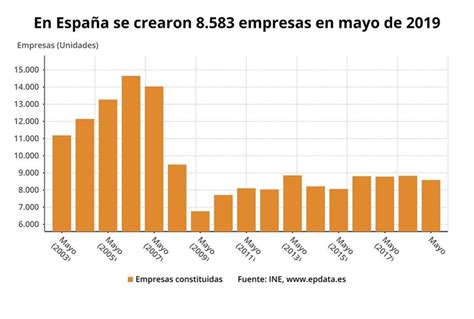 EpData La creación de empresas en España y cada comunidad en mayo en