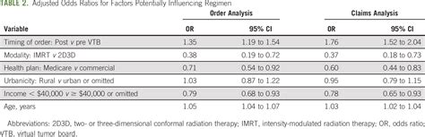 Rate Of Whole Breast Hypofractionated Radiation Therapy Before Versus