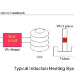 Basics Of Induction Heating Part 5 Do It Yourself Versions Power