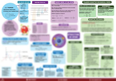 Solution Iit Jee Chemistry Mind Maps For Structure Of Atoms Studypool