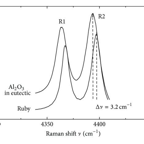 The Raman shift for Al2O3 phase in the eutectic sample [7]. | Download ...