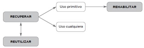 Restauración Y Rehabilitación Fundamentos De La Rehabilitación La Rehabilitación Construmatica