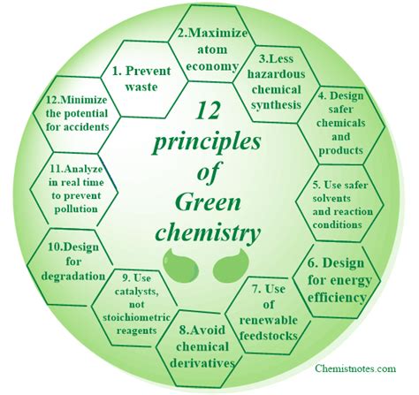 Green Chemistry 12 Principles Of Green Chemistry Sustainable