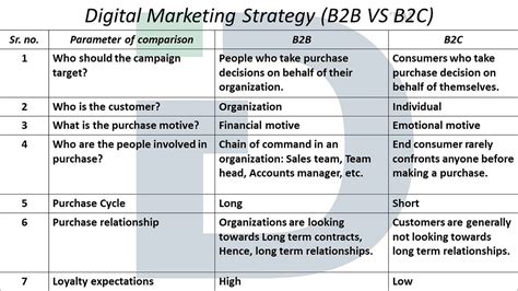 Digital Marketing Guide For B2b What Is B2b Digital Marketing By Idigitize Medium