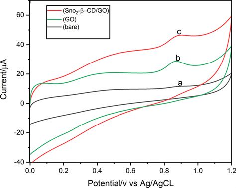 Cyclic Voltammograms Of 10 μm Ala At Bare Gce A Go B And Download Scientific Diagram