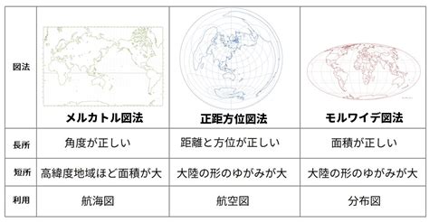 中学地理世界地図図法モルワイデ正距方位メルカトルの要点まとめノート デルココ