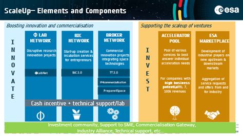 Scaleup Programme Accelerating Space Commercialisation Esa