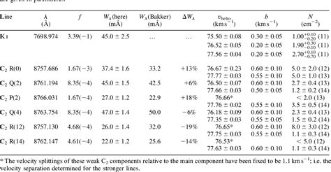 Table 1 From Ultra High Resolution Observations Of Circumstellar K I And C2 Around The Post Agb