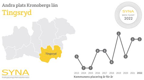 Tingsryds Företag På Plats Två I Bästa Tillväxt I Kronoberg Tingsryds