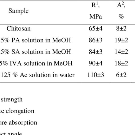 Hlb Hydrophilic Lipophilic Balance Values Of The Hydrocarbon