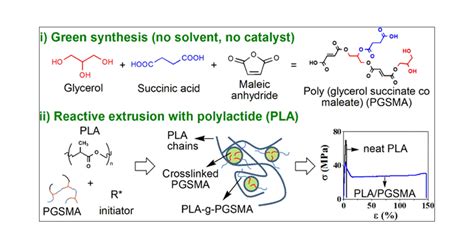 Polylactic Acid Monomer