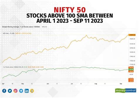 Nifty At 20k What Do Technical Indicators Tell Us About Markets