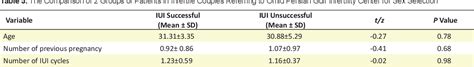 Table 3 From Investigating The Success Rate Of Sex Selection In Cycles