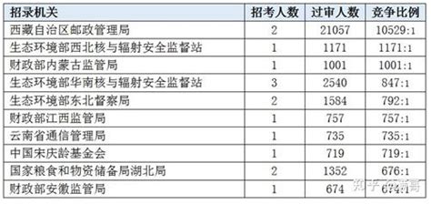 2022年国考报名大数据 知乎