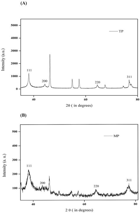 A Xrd Pattern Of Silver Nanoparticles Biosynthesized By Treating Silver