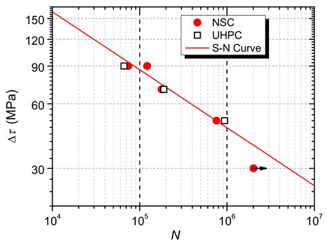 Static And Fatigue Behavior Of Rubber Sleeved Stud Shear Connectors As