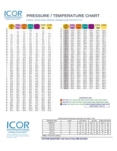 Pressuretemperature Chart Free Download