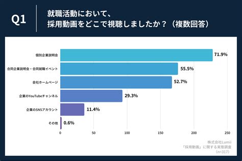 採用動画の視聴によって6割以上が志望度上昇。24卒の就活経験者に「採用動画に関する実態調査」を実施。 動画制作・映像制作なら株式会社lumii