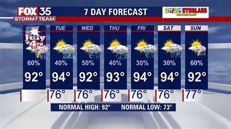 7 Day Weather Forecast Summer