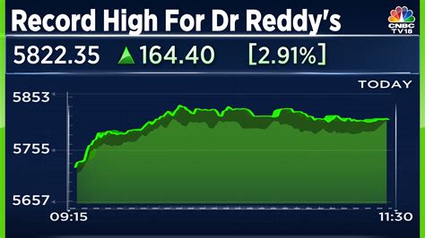 Dr Reddy S Laboratories Share Price Here S Why The Stock Is The Top