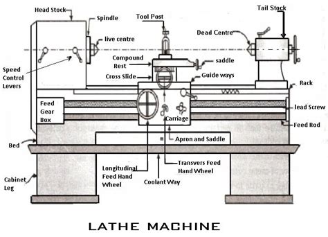 Types of Lathe Machines & Their Uses - Complete Guide
