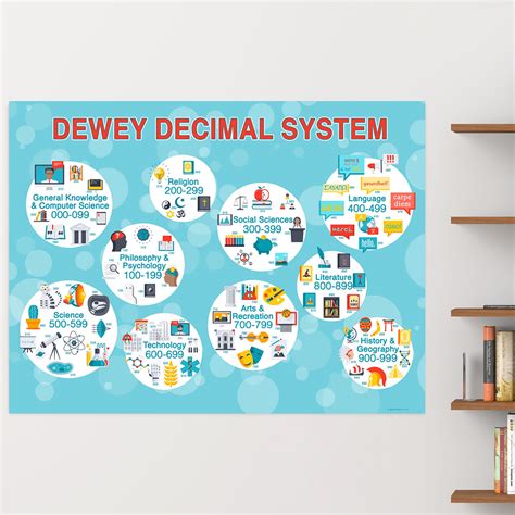 Posters Dewey Decimal System Infographic Laminated Poster