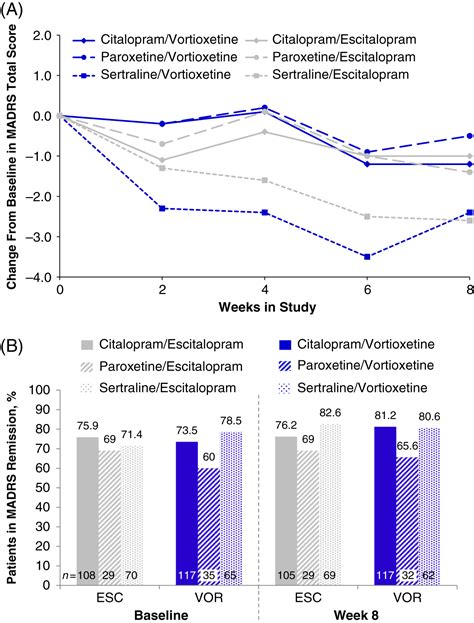 Clinical Implications Of Directly Switching Antidepressants In Well