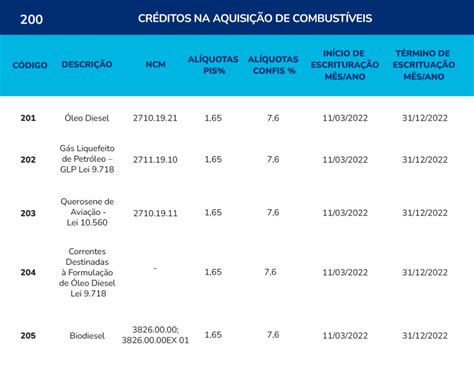 Crédito presumido de PIS Pasep e COFINS na EFD Contribuições