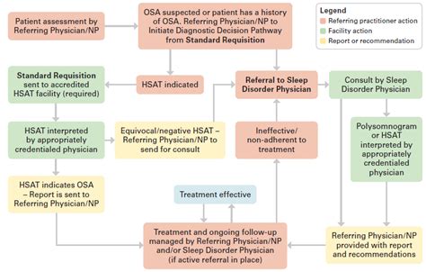 Obstructive Sleep Apnea Assessment And Management In Adults Province