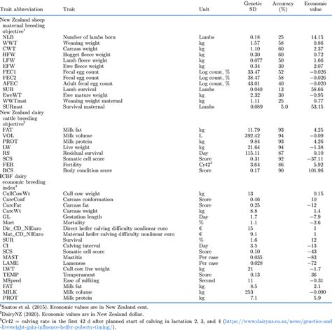 The New Zealand Sheep Maternal Selection Index Dairy Cattle