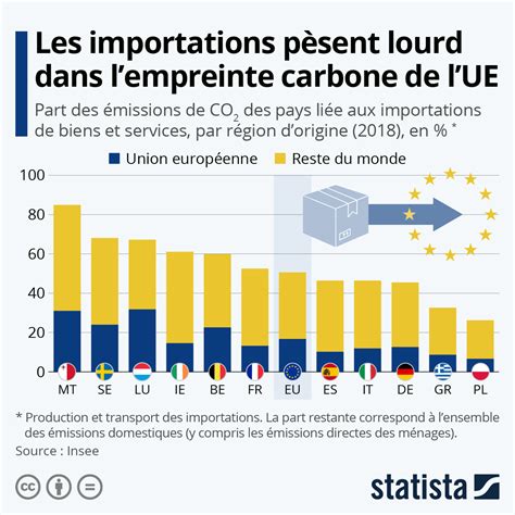 Quel Est Le Poids Des Importations Dans Lempreinte Carbone