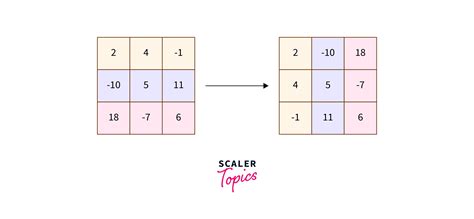 Transpose of a Matrix | Scaler Topics