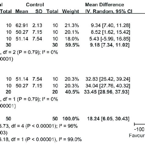 Forest Plot And Meta Analysis Of Comparison Between Lai And Pui