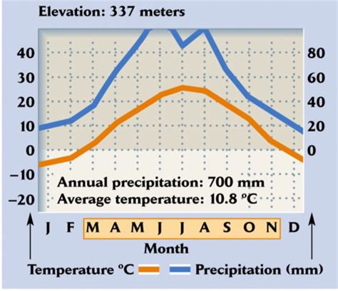 Flashcards Biome S Climate Diagrams Quizlet