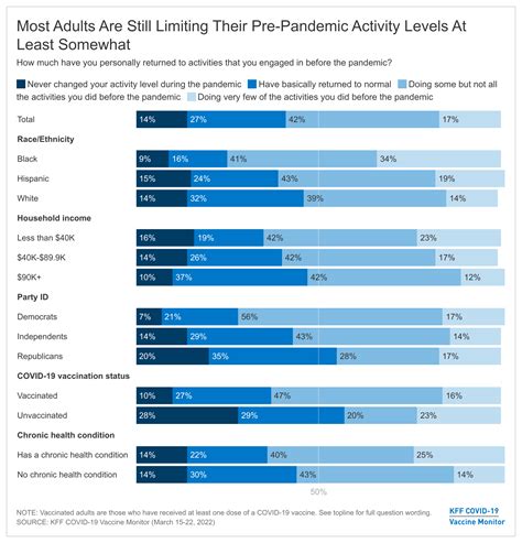 As The Covid Pandemic Enters The Third Year Most Adults Say They