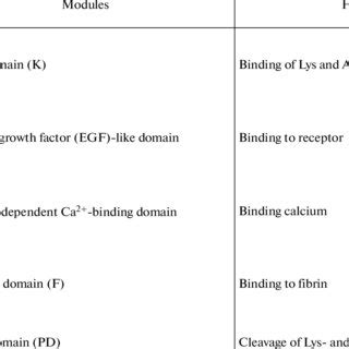 (PDF) Structure and Function of Plasminogen/Plasmin System