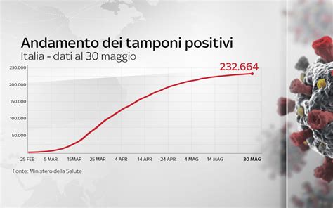 Contagi Coronavirus Italia Il Bollettino Di Oggi 30 Maggio Della