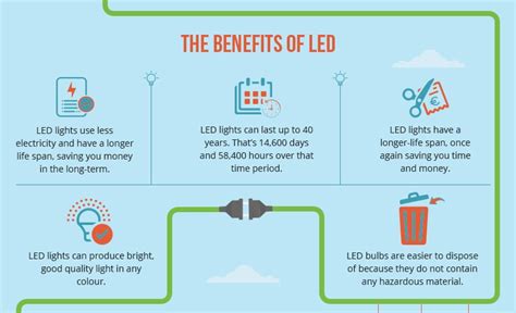 The Benefits Of Led Lighting Infographic Greener Ideal