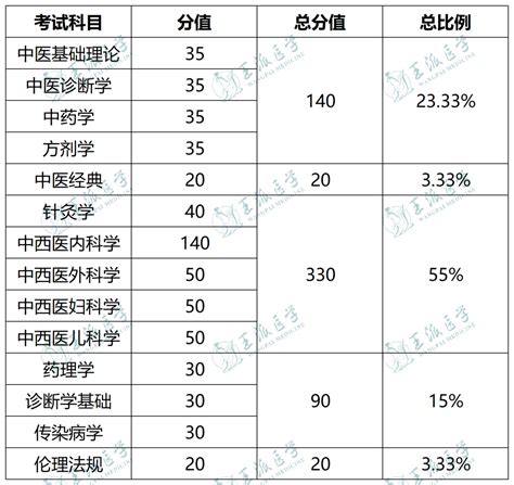 23年医师笔试各科目细化分值分布完整版来了！ 知乎