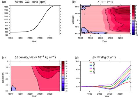 Atmospheric Co Concentration Forcing Of All Simulations A Zonally