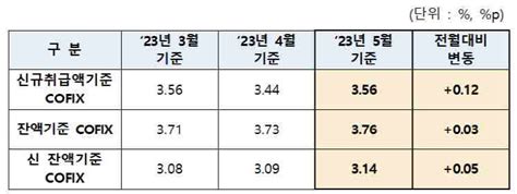 5월 코픽스 한 달만 상승주담대 변동금리 다시 오른다 네이트 뉴스