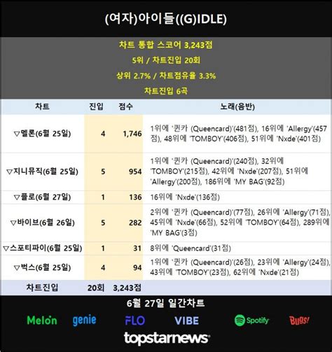 여자아이들 6월 27일 일간차트 20회 진입하며 3243점으로 통합점유율 5위33음악적 가치 입증하며 쾌속질주